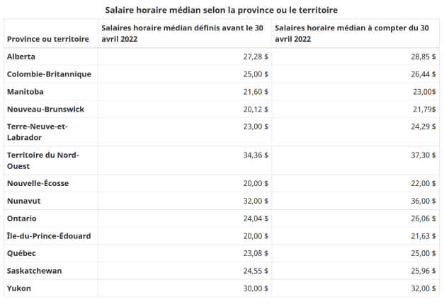 Salaire horaire médian selon la province ou le territoire