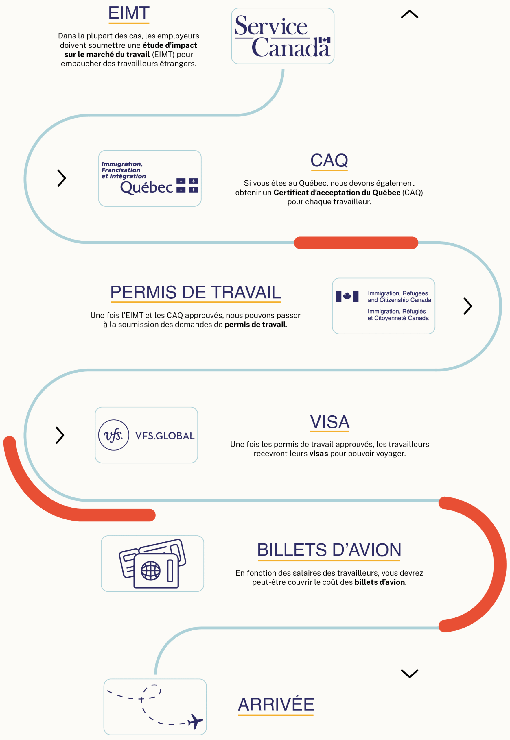 Processus d'Immigration canada